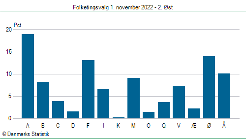 Folketingsvalg tirsdag 1. november 2022