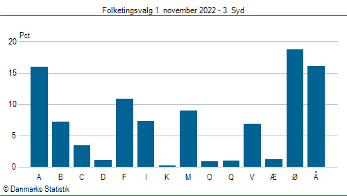 Folketingsvalg tirsdag 1. november 2022