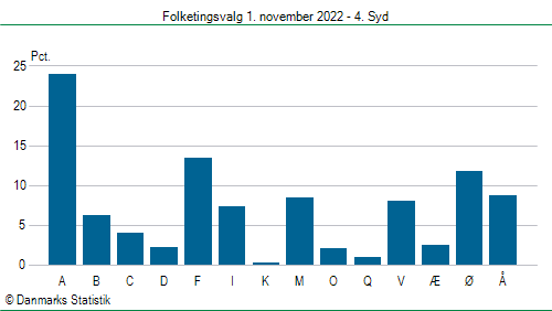 Folketingsvalg tirsdag 1. november 2022