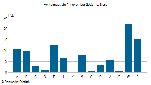 Folketingsvalg tirsdag 1. november 2022