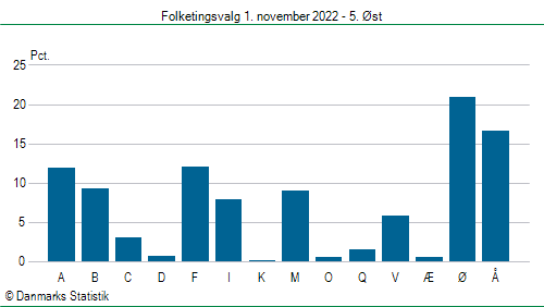 Folketingsvalg tirsdag 1. november 2022