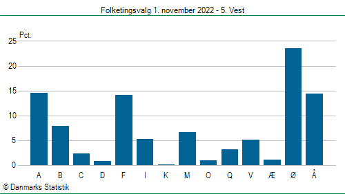 Folketingsvalg tirsdag 1. november 2022