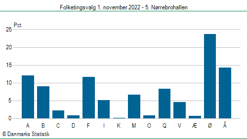 Folketingsvalg tirsdag 1. november 2022