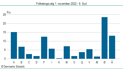 Folketingsvalg tirsdag 1. november 2022