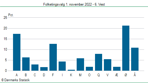 Folketingsvalg tirsdag 1. november 2022