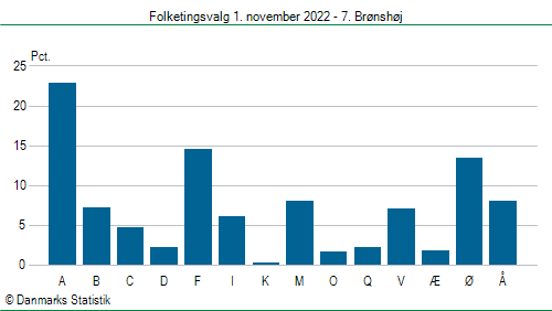 Folketingsvalg tirsdag 1. november 2022