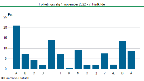 Folketingsvalg tirsdag 1. november 2022