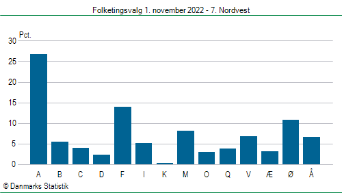 Folketingsvalg tirsdag 1. november 2022