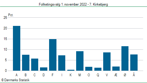 Folketingsvalg tirsdag 1. november 2022