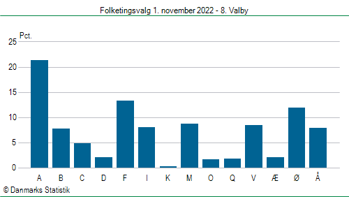 Folketingsvalg tirsdag 1. november 2022