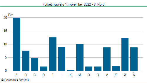 Folketingsvalg tirsdag 1. november 2022