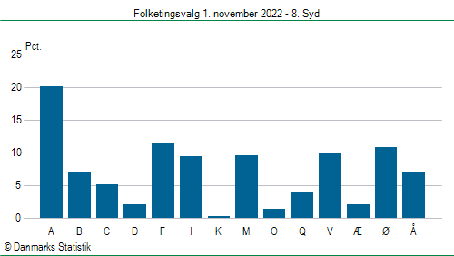 Folketingsvalg tirsdag 1. november 2022