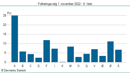 Folketingsvalg tirsdag 1. november 2022