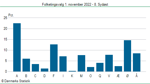 Folketingsvalg tirsdag 1. november 2022