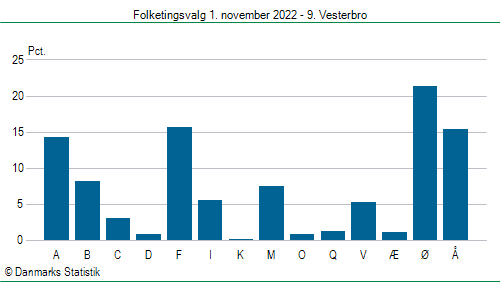 Folketingsvalg tirsdag 1. november 2022