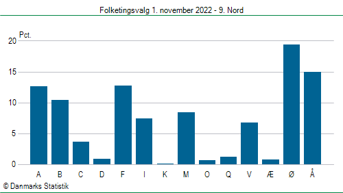 Folketingsvalg tirsdag 1. november 2022