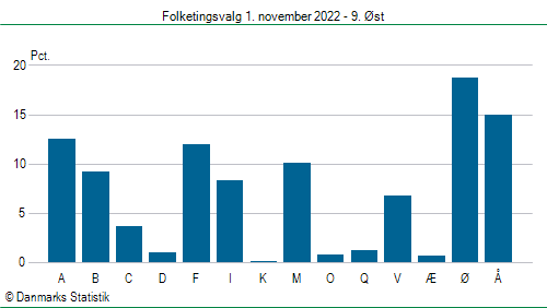 Folketingsvalg tirsdag 1. november 2022