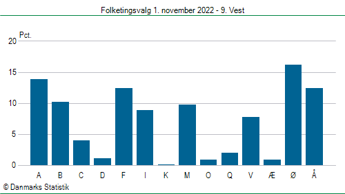 Folketingsvalg tirsdag 1. november 2022