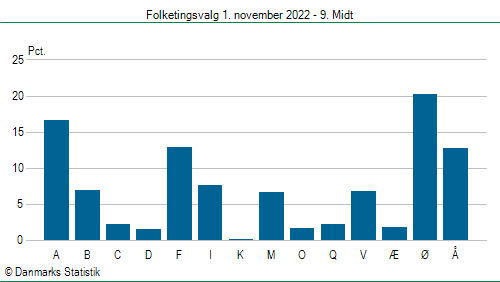 Folketingsvalg tirsdag 1. november 2022