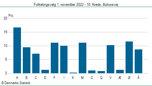 Folketingsvalg tirsdag 1. november 2022