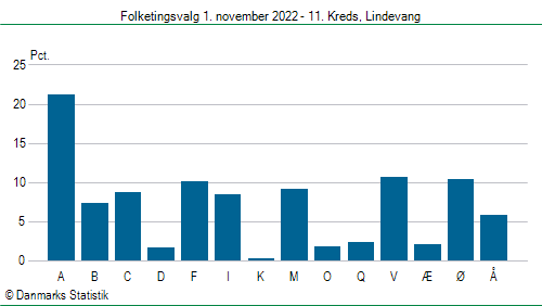 Folketingsvalg tirsdag 1. november 2022