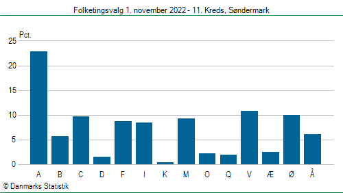 Folketingsvalg tirsdag 1. november 2022