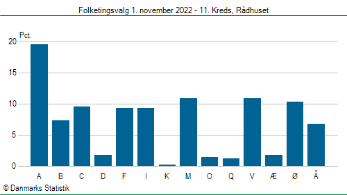 Folketingsvalg tirsdag 1. november 2022