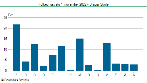 Folketingsvalg tirsdag 1. november 2022