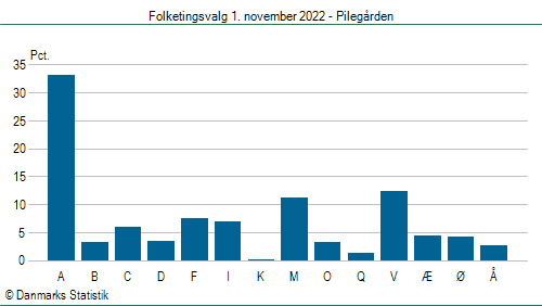 Folketingsvalg tirsdag 1. november 2022