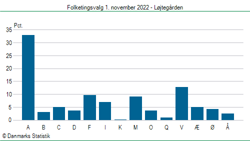 Folketingsvalg tirsdag 1. november 2022