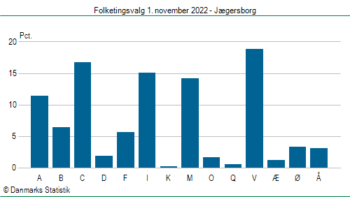 Folketingsvalg tirsdag 1. november 2022