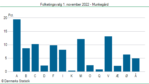 Folketingsvalg tirsdag 1. november 2022