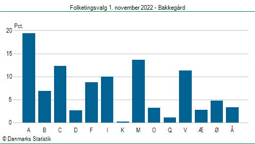 Folketingsvalg tirsdag 1. november 2022