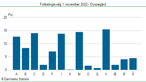 Folketingsvalg tirsdag 1. november 2022