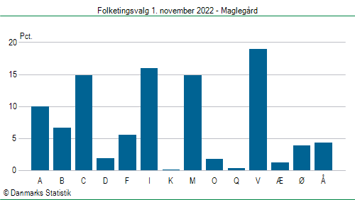 Folketingsvalg tirsdag 1. november 2022