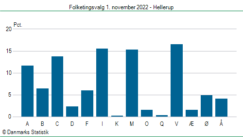 Folketingsvalg tirsdag 1. november 2022