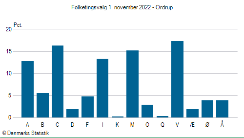 Folketingsvalg tirsdag 1. november 2022