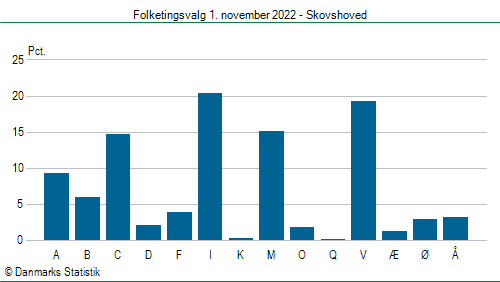 Folketingsvalg tirsdag 1. november 2022