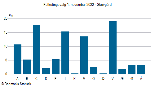 Folketingsvalg tirsdag 1. november 2022