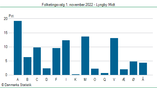 Folketingsvalg tirsdag 1. november 2022