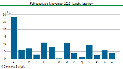 Folketingsvalg tirsdag 1. november 2022