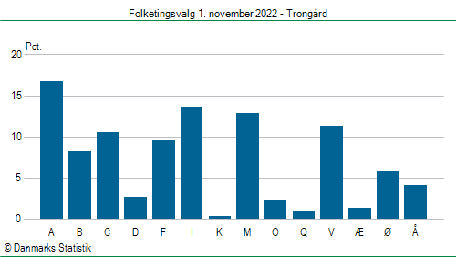 Folketingsvalg tirsdag 1. november 2022