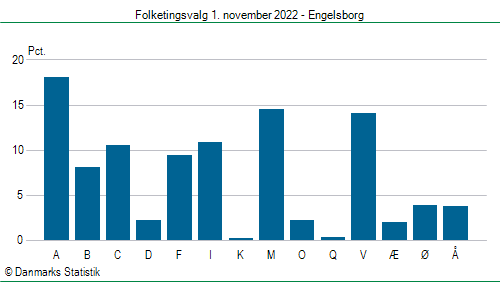 Folketingsvalg tirsdag 1. november 2022