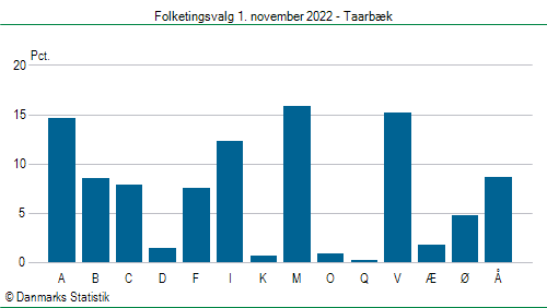 Folketingsvalg tirsdag 1. november 2022