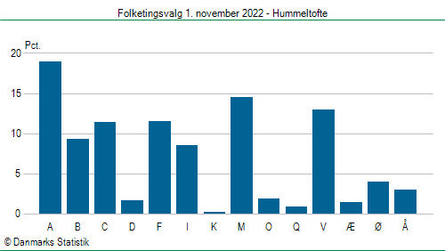 Folketingsvalg tirsdag 1. november 2022