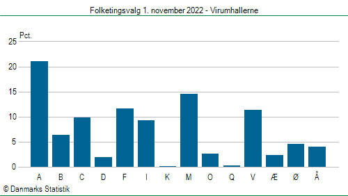 Folketingsvalg tirsdag 1. november 2022