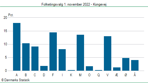 Folketingsvalg tirsdag 1. november 2022