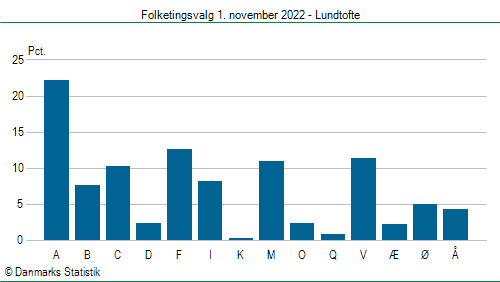 Folketingsvalg tirsdag 1. november 2022