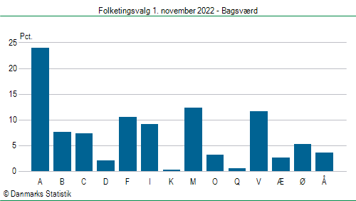 Folketingsvalg tirsdag 1. november 2022