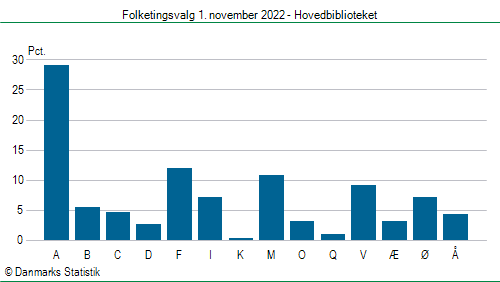 Folketingsvalg tirsdag 1. november 2022